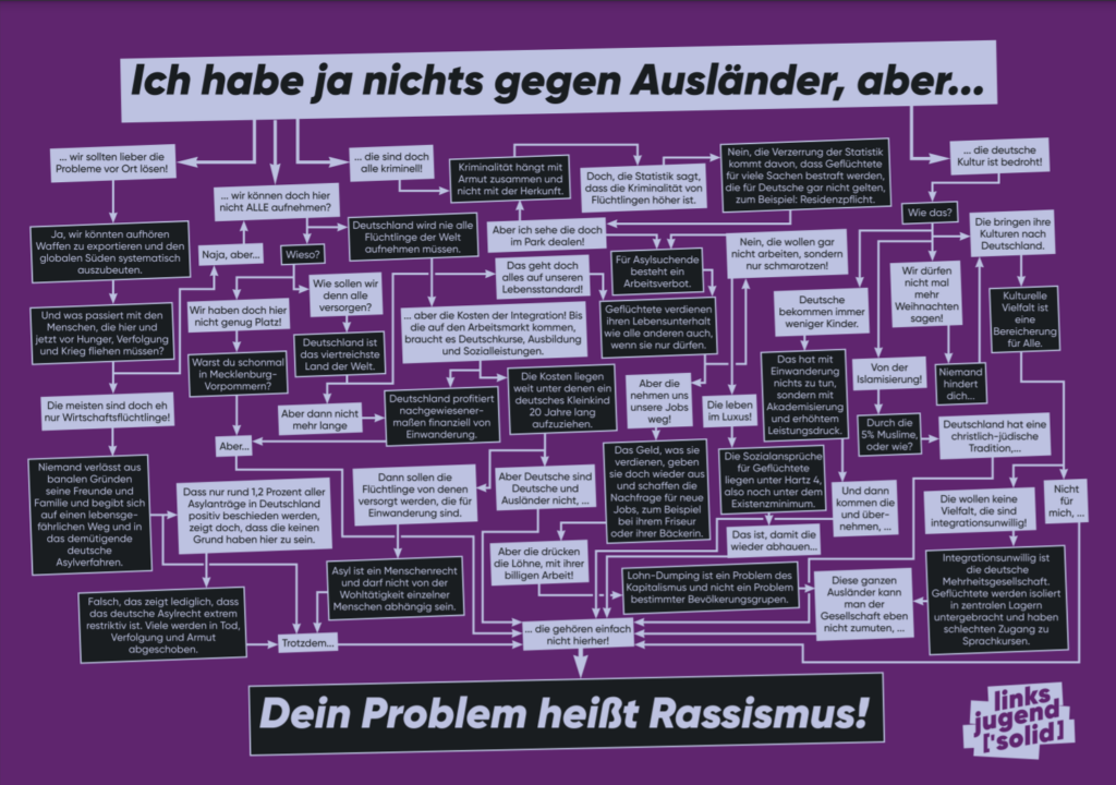 Plakat „Ich hab ja nichts gegen Ausländer, aber…“ (A1) Linksjugend